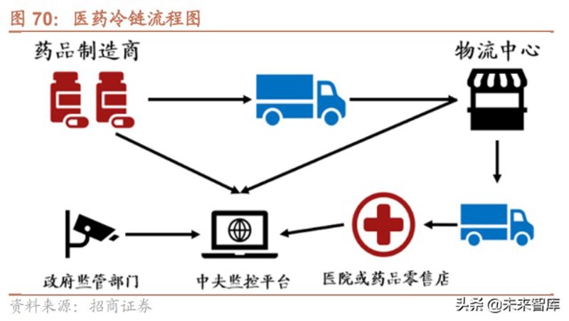 冷链物流行业:未来可期的新蓝海